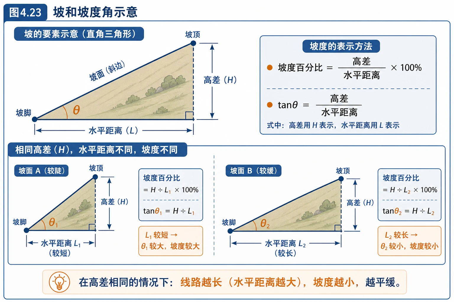 坡度与坡度角公式图