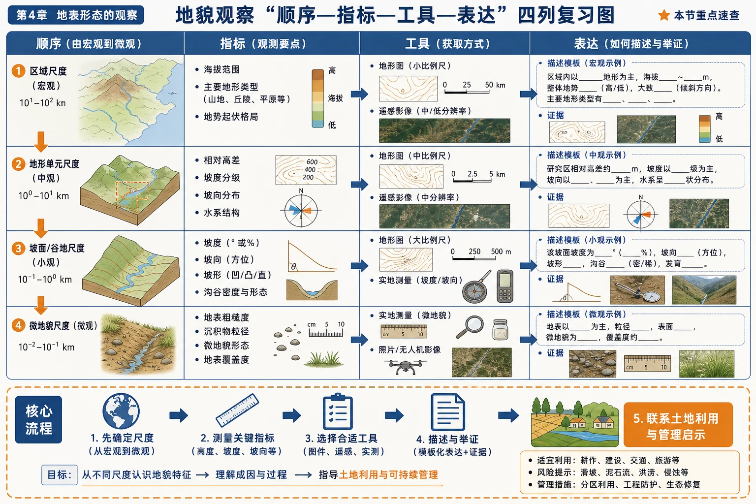 地貌观察顺序指标工具表达图
