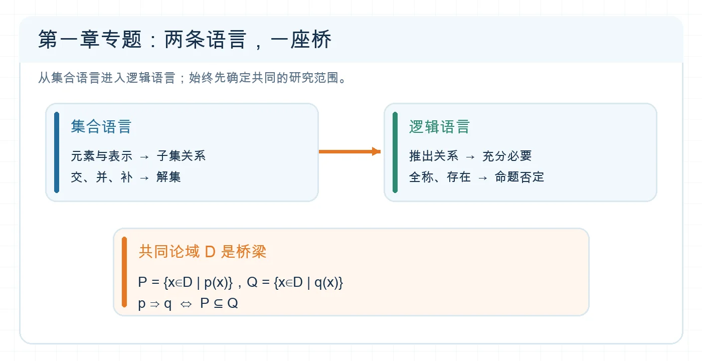 第一章专题中集合语言与逻辑语言的关系