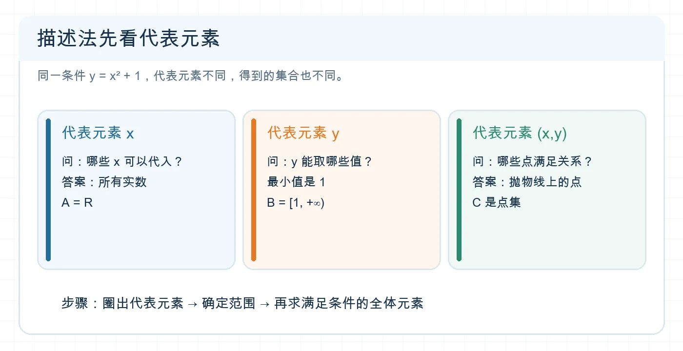 同一关系下不同代表元素得到不同集合