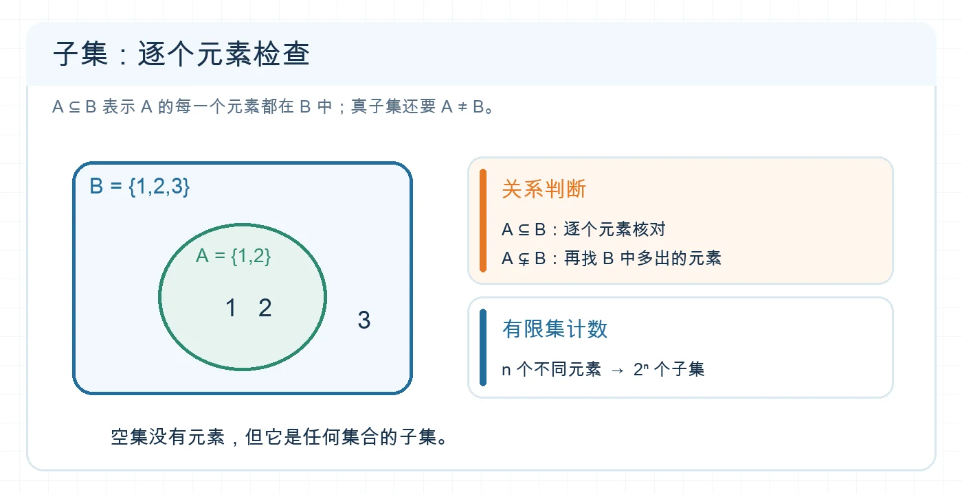 子集包含关系与有限集合计数