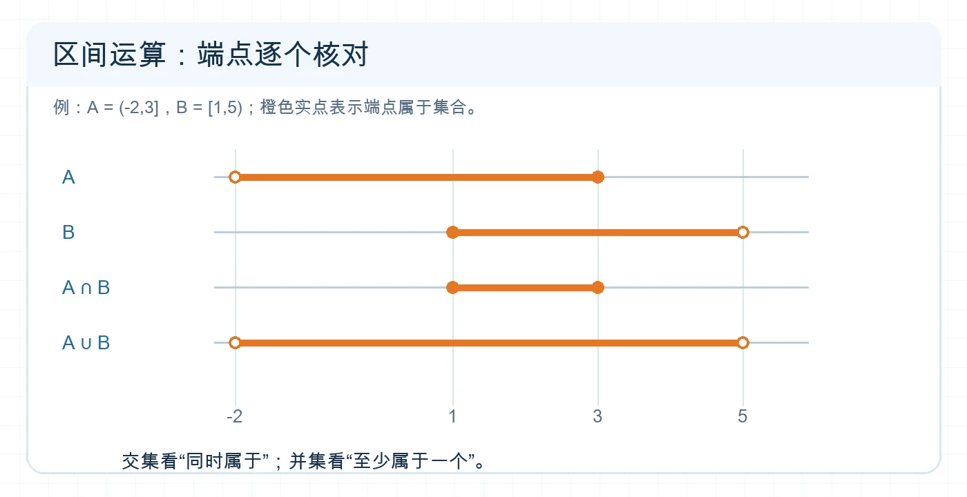 区间集合交集与并集的数轴图