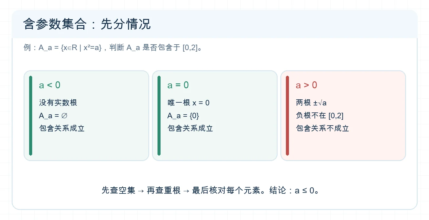 参数决定根集的三种情形