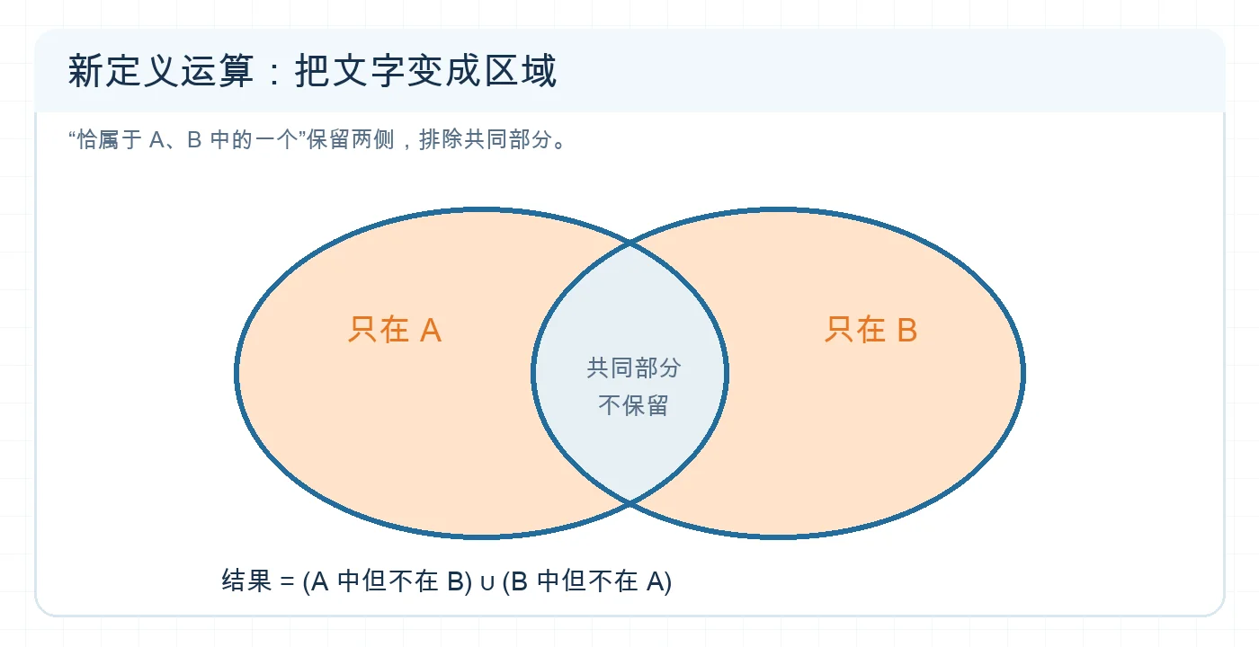 新定义运算中只保留两个集合的非重叠部分