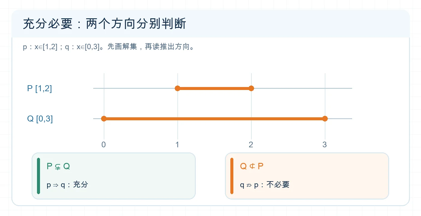 解集包含与充分必要条件的推出方向