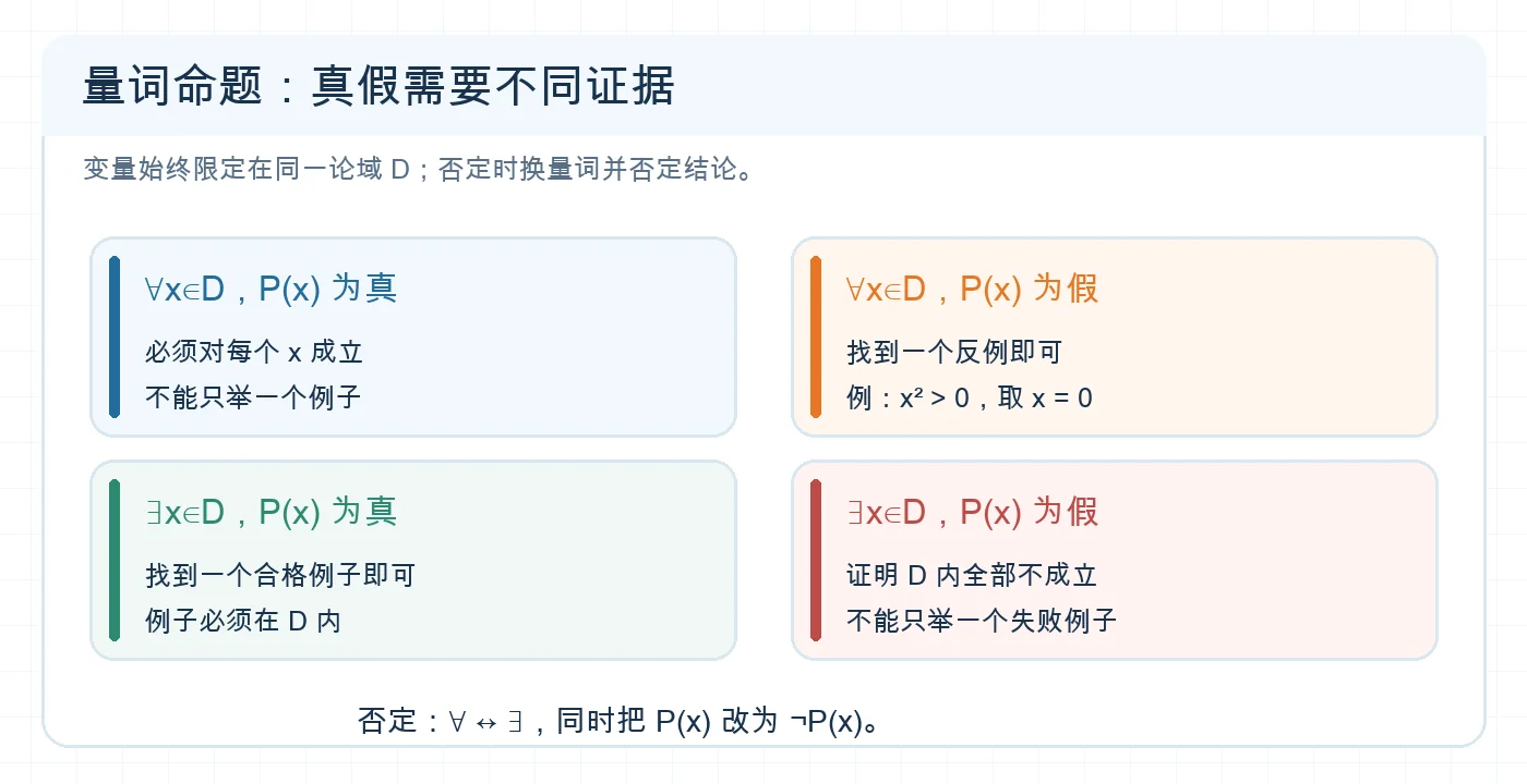 全称与存在命题的真假证据对照图