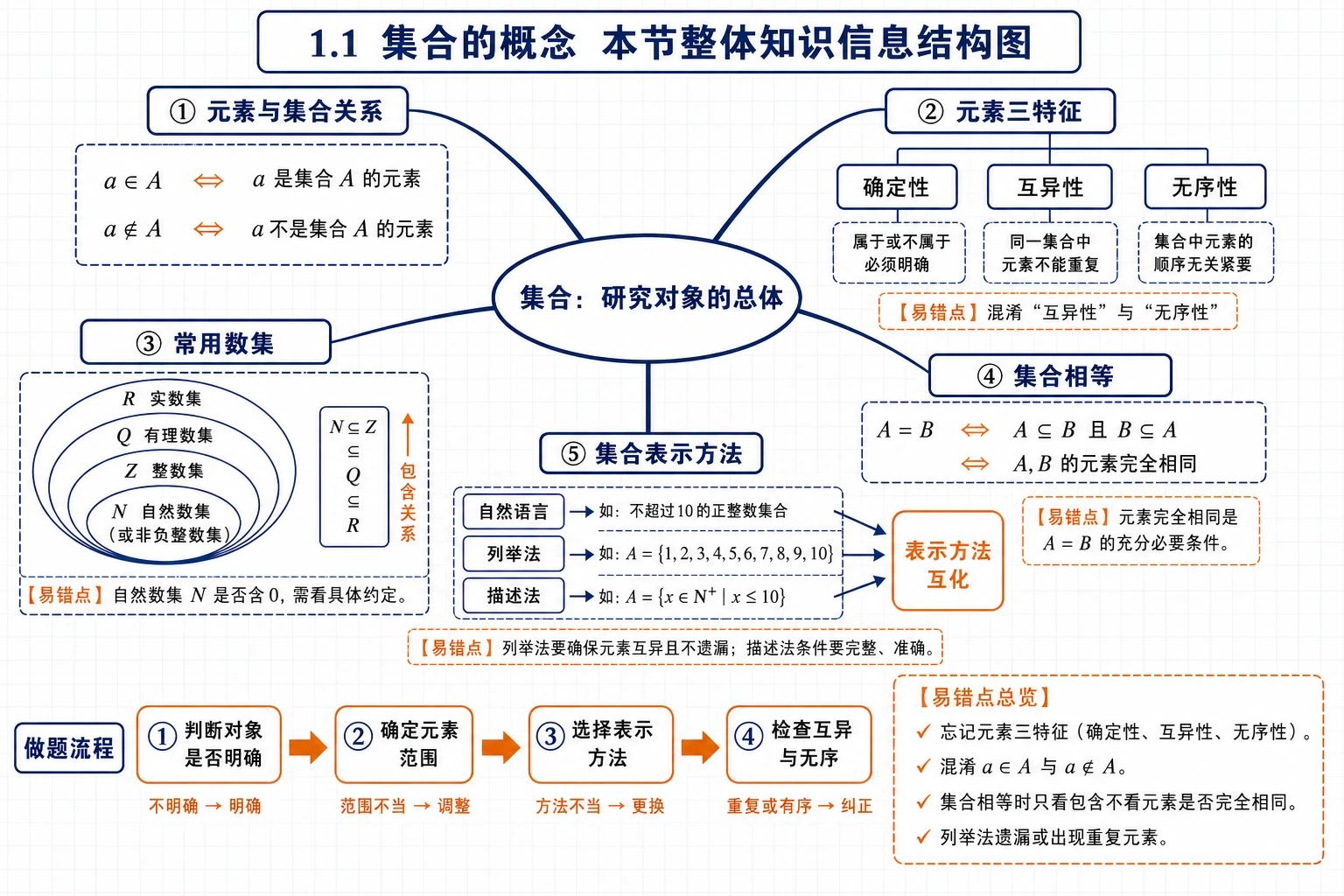 1.1 集合的概念整体知识信息结构图