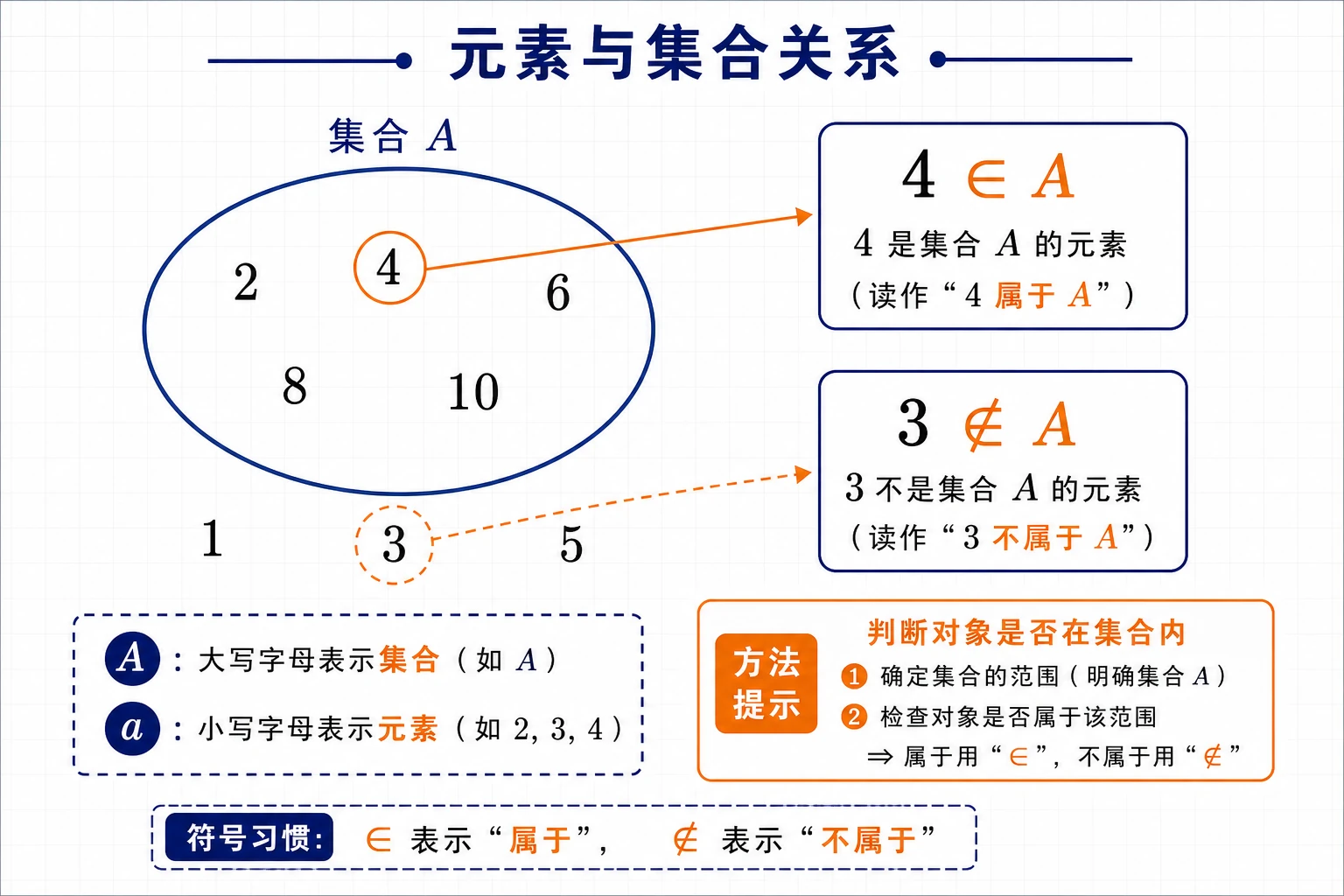 元素与集合关系示意图