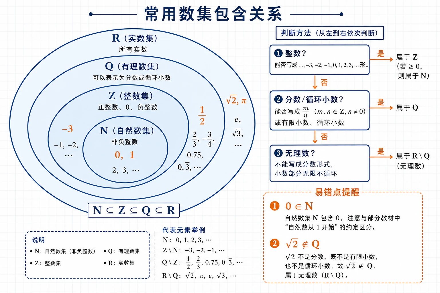 常用数集包含关系层级图