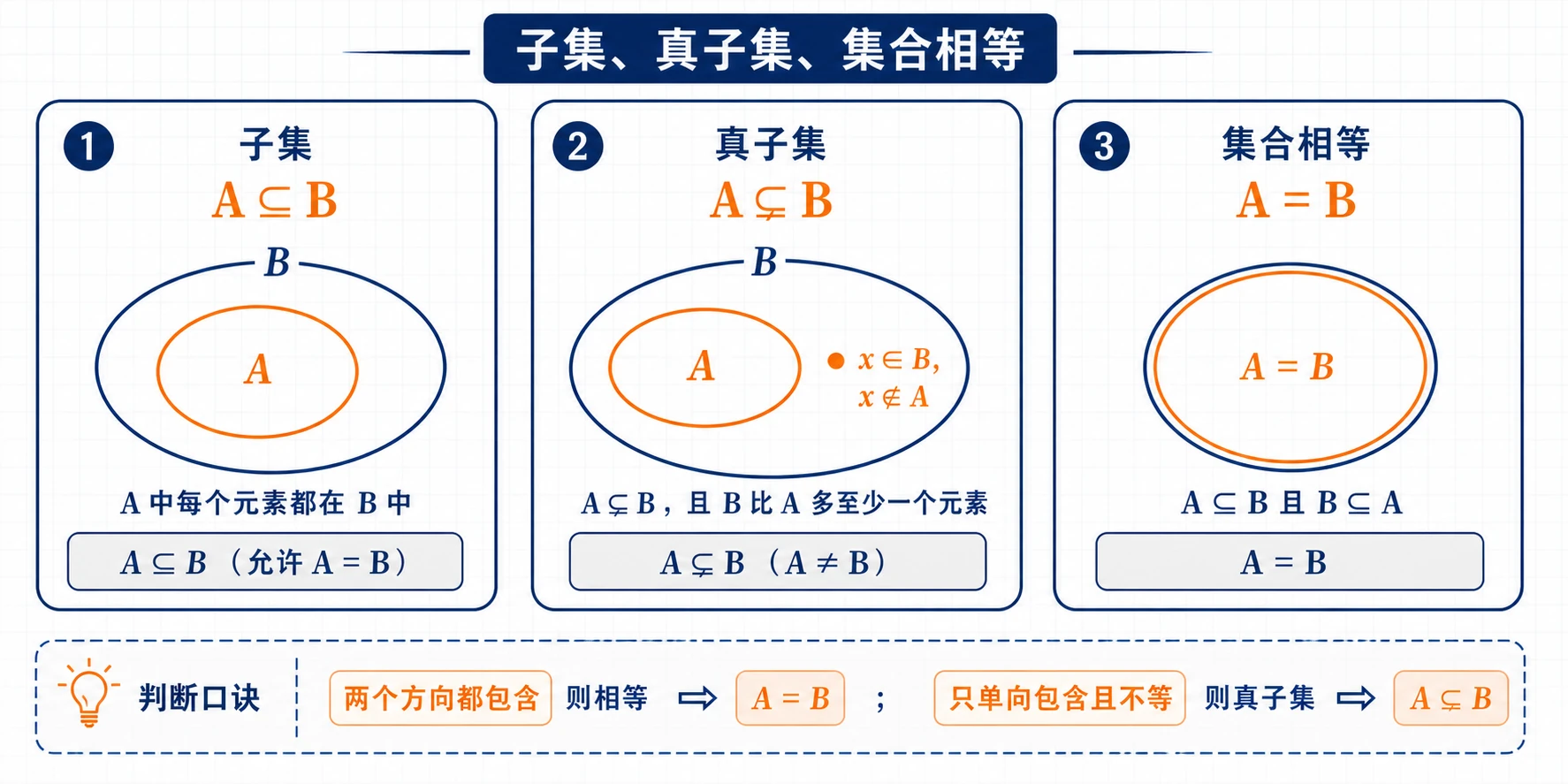 子集、真子集、集合相等三联图
