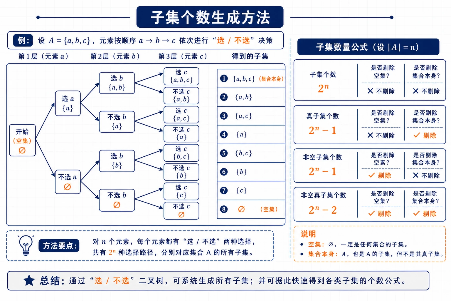 子集个数生成方法图