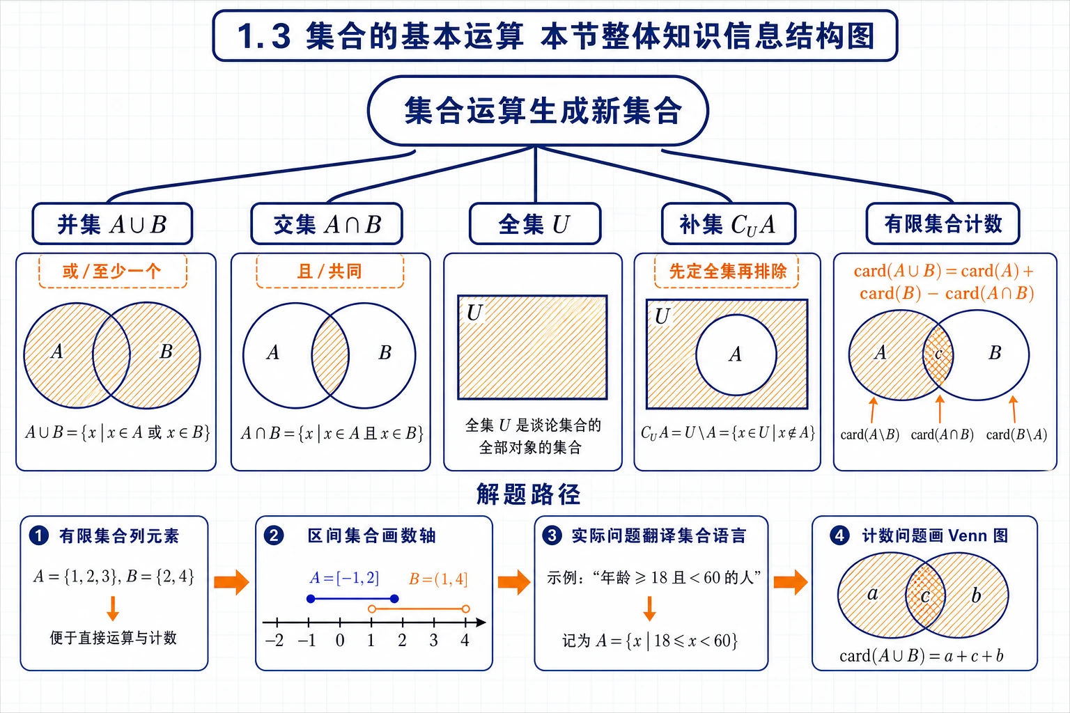 集合基本运算整体知识结构