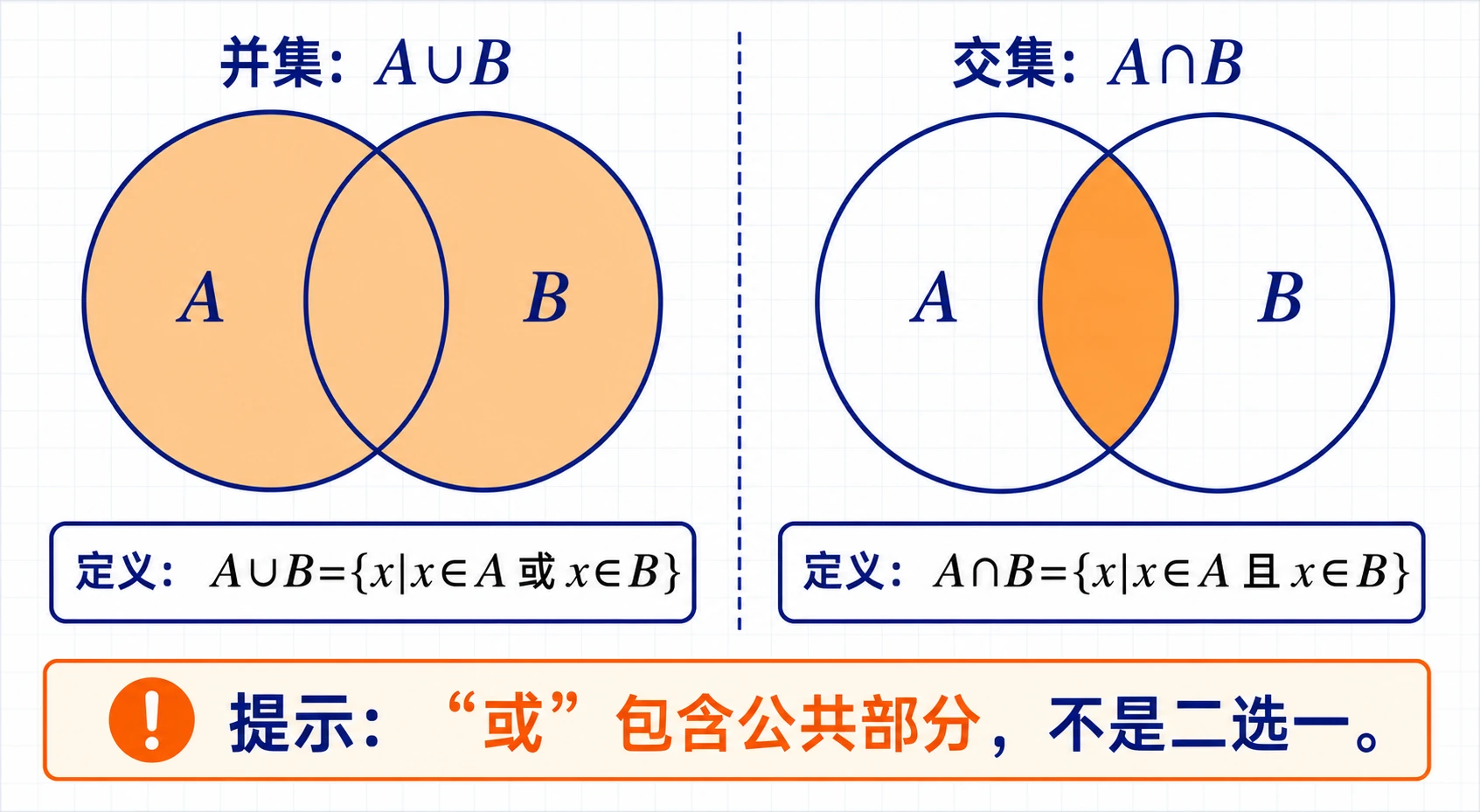 并集与交集对照 Venn 图