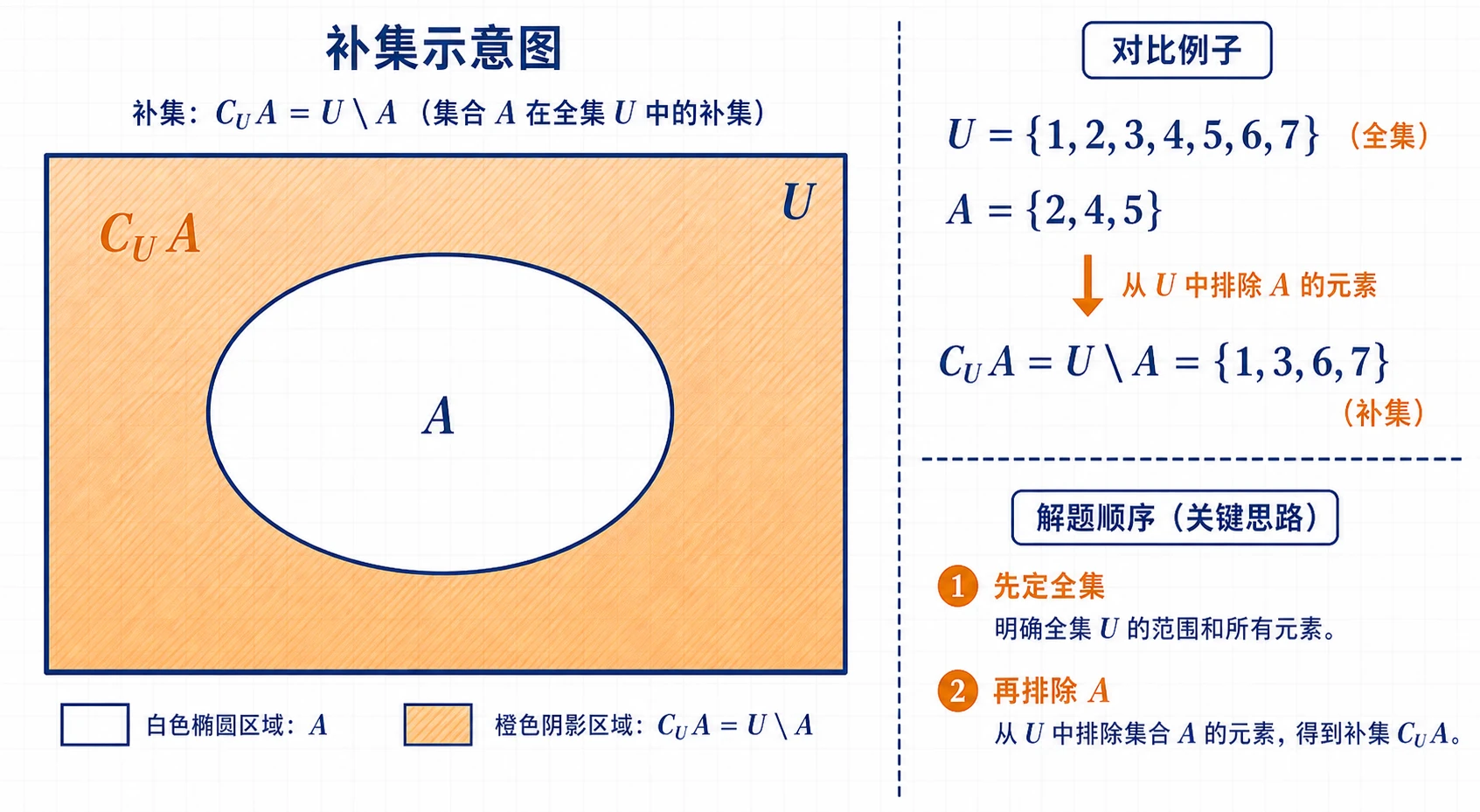 补集示意图与对比例子