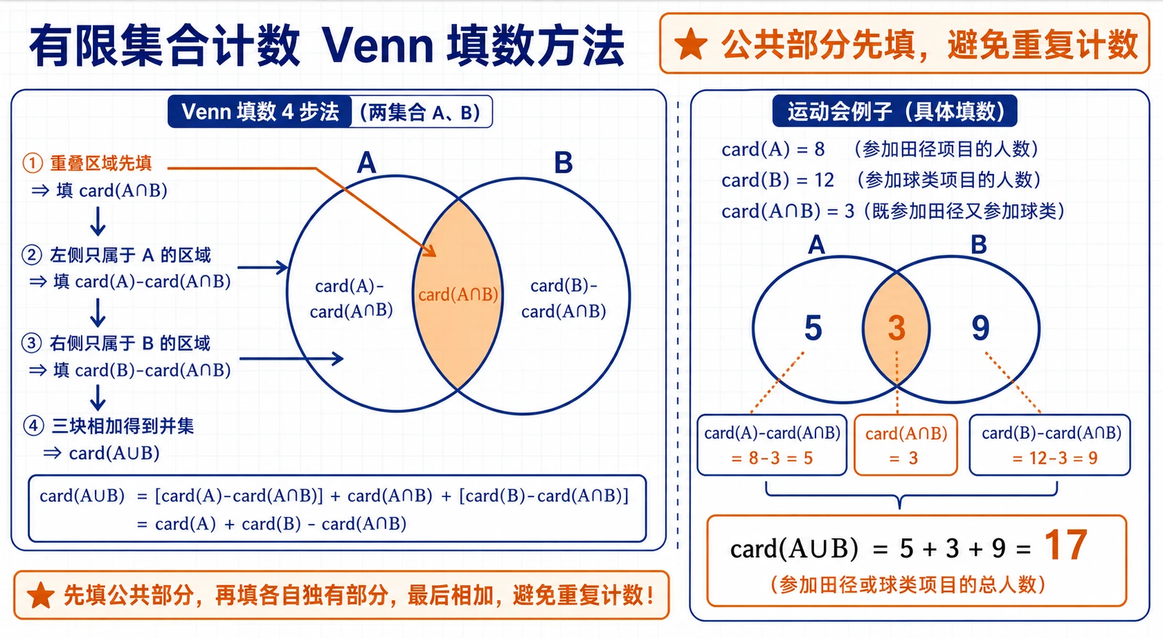 有限集合计数 Venn 填数方法