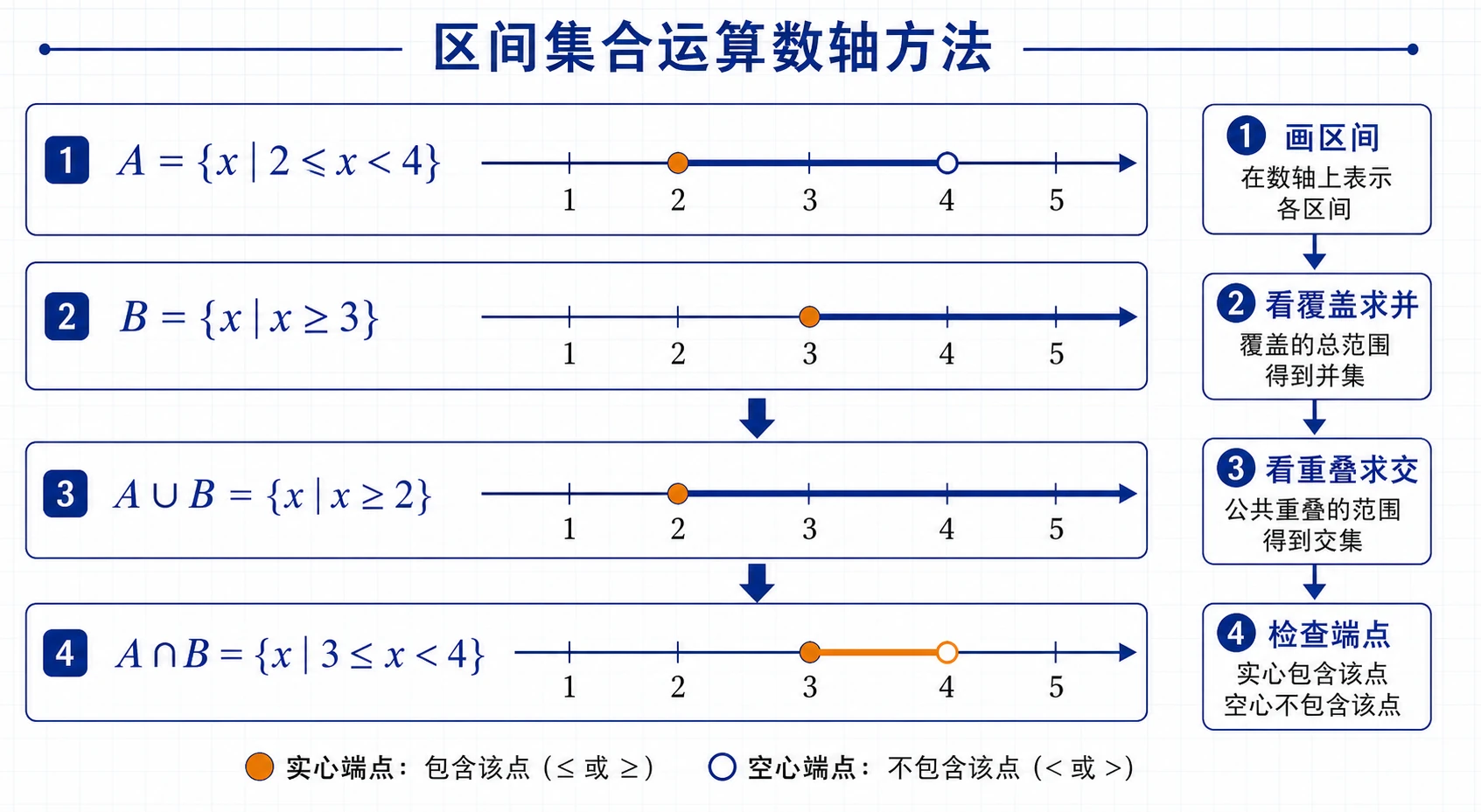 区间集合运算数轴方法