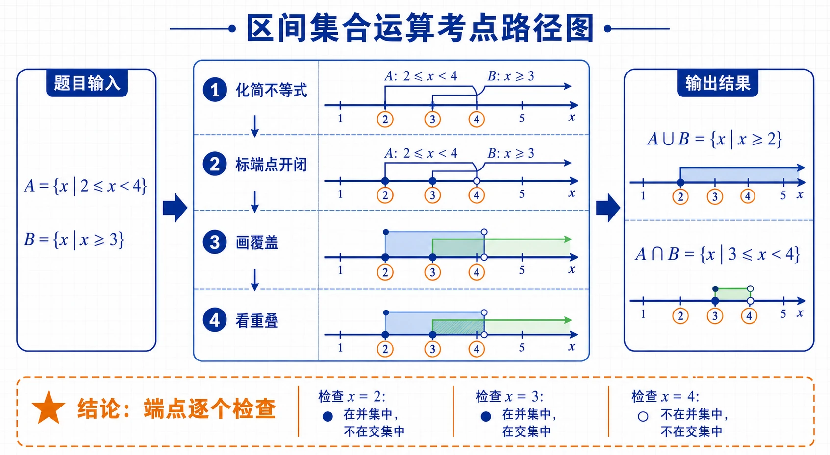 区间集合运算考点路径