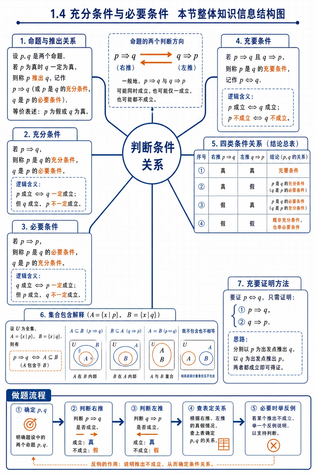 充分条件与必要条件整体知识结构
