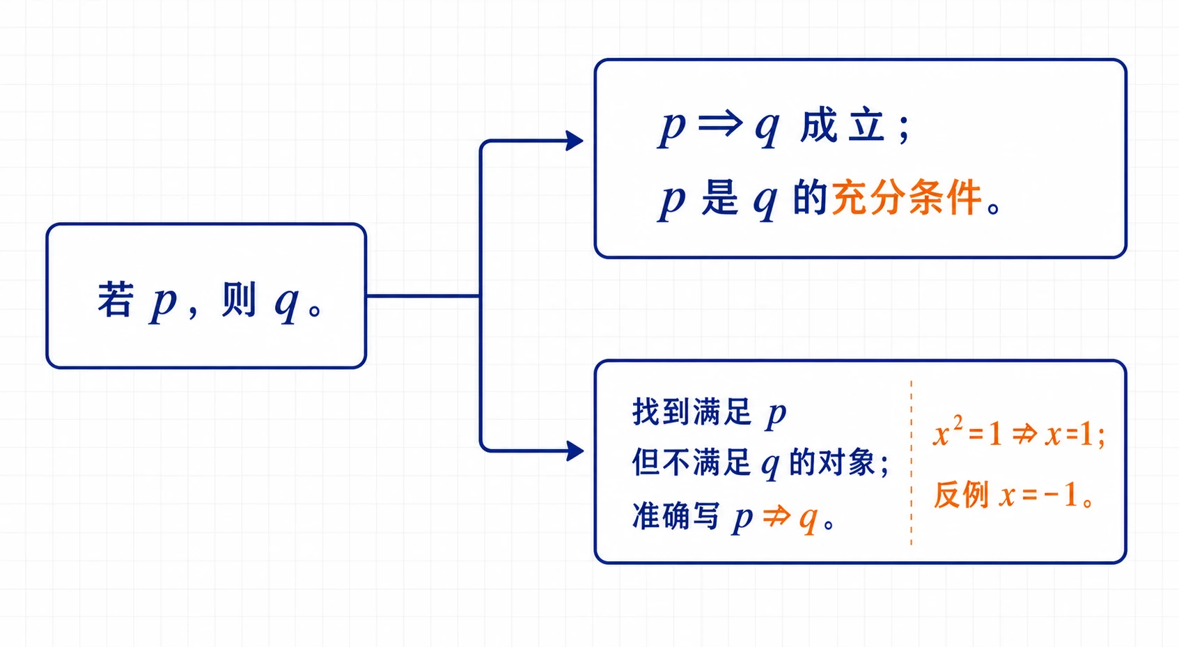 推出方向与反例