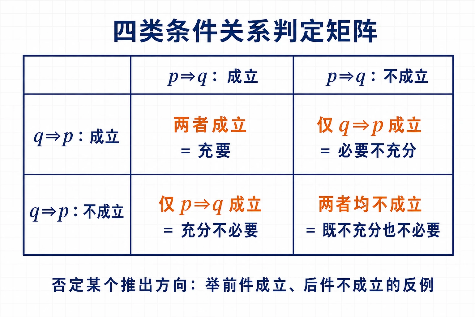四类条件关系判定矩阵