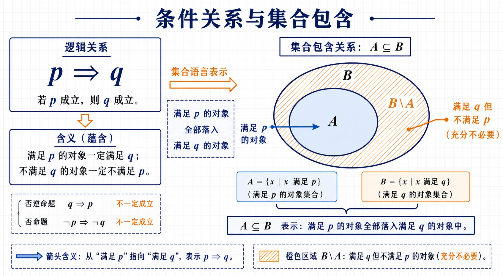 条件关系与集合包含