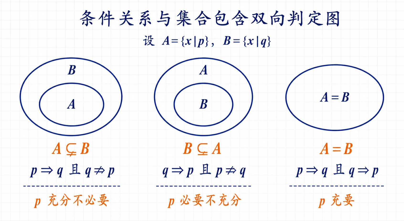 条件关系与集合包含双向判定