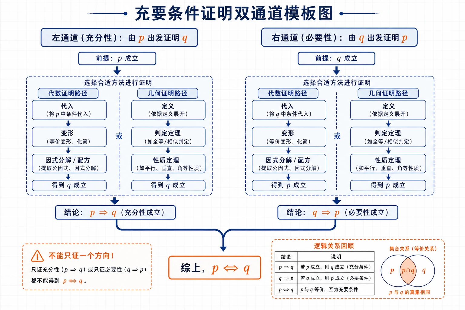 充要条件证明双通道模板