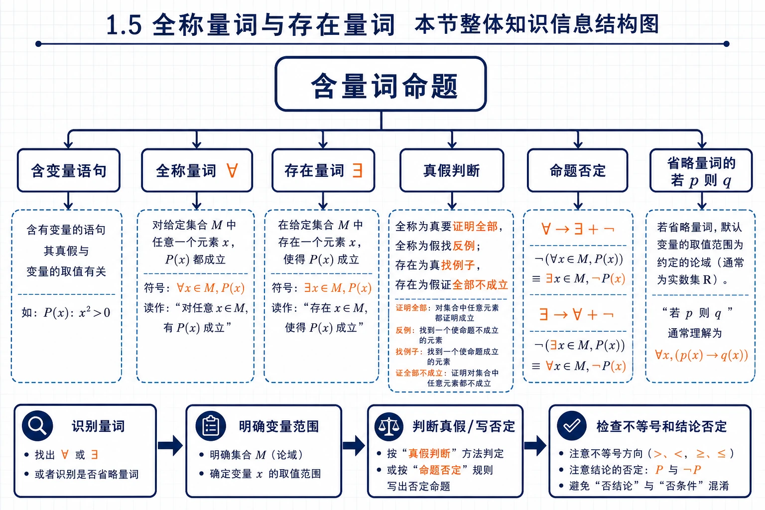 全称量词与存在量词整体知识结构