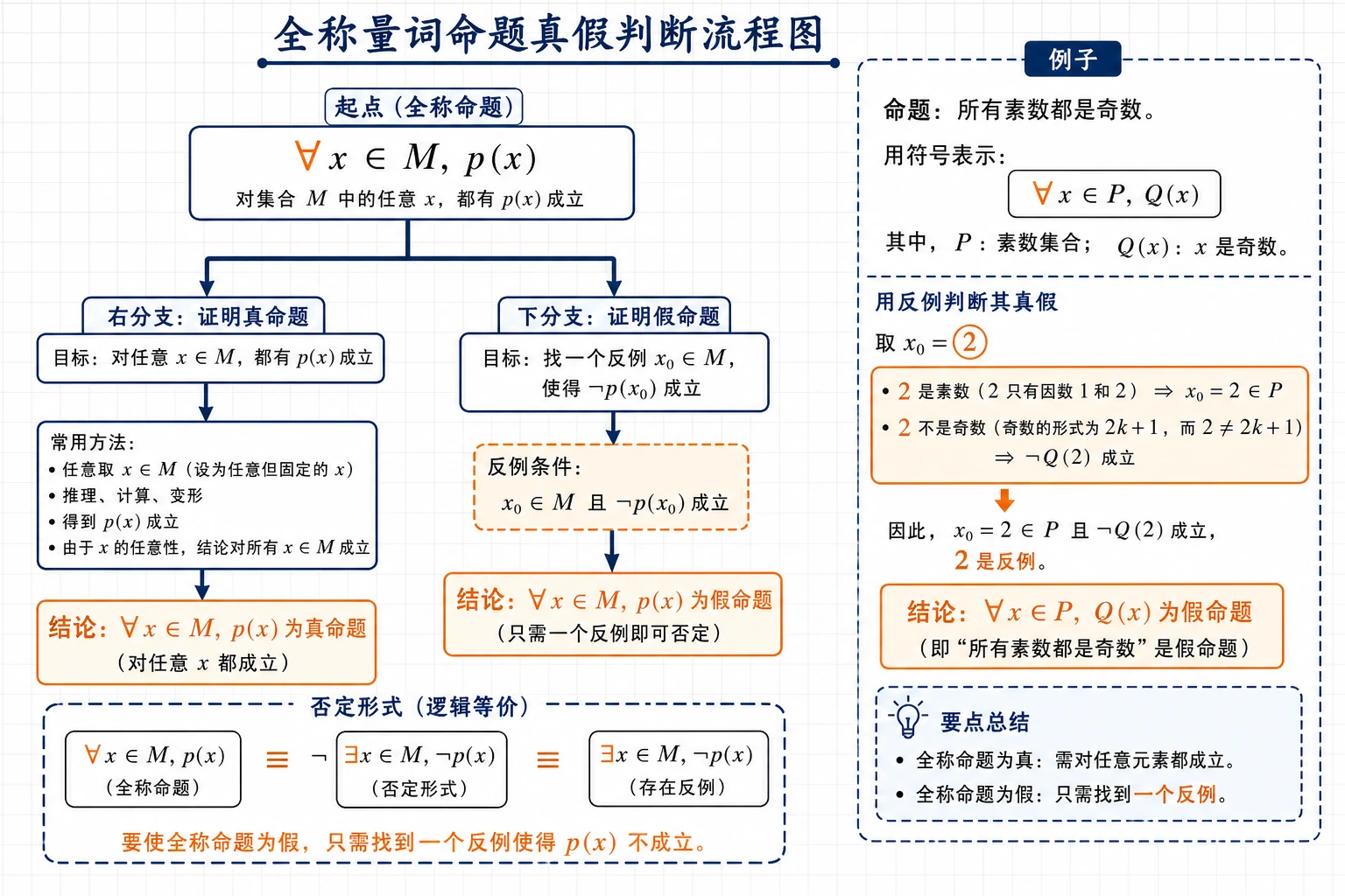 全称量词命题真假判断