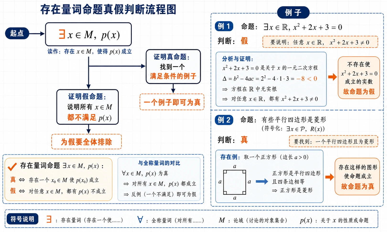 存在量词命题真假判断
