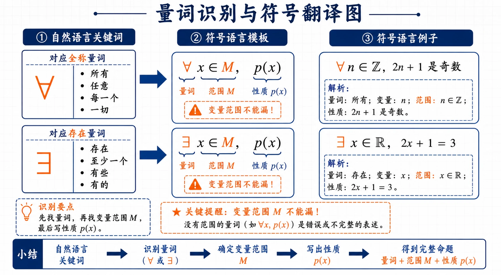 量词识别与符号翻译