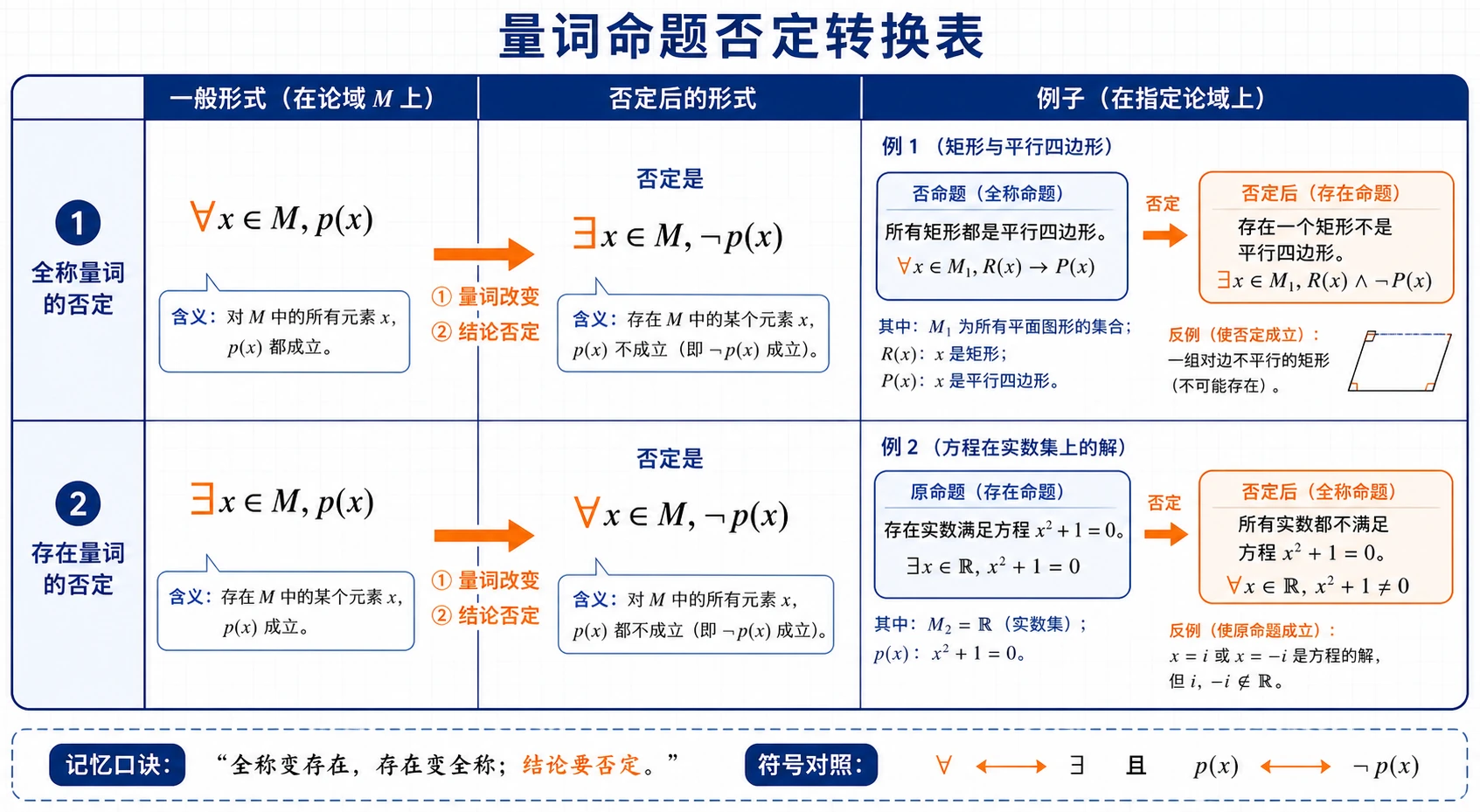量词命题否定转换表