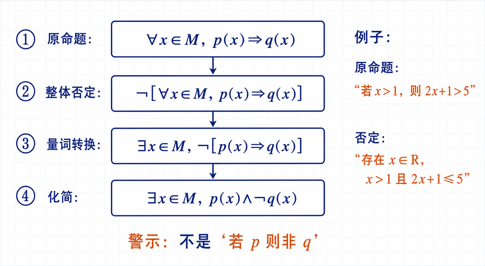 省略量词的若 p 则 q 否定路径