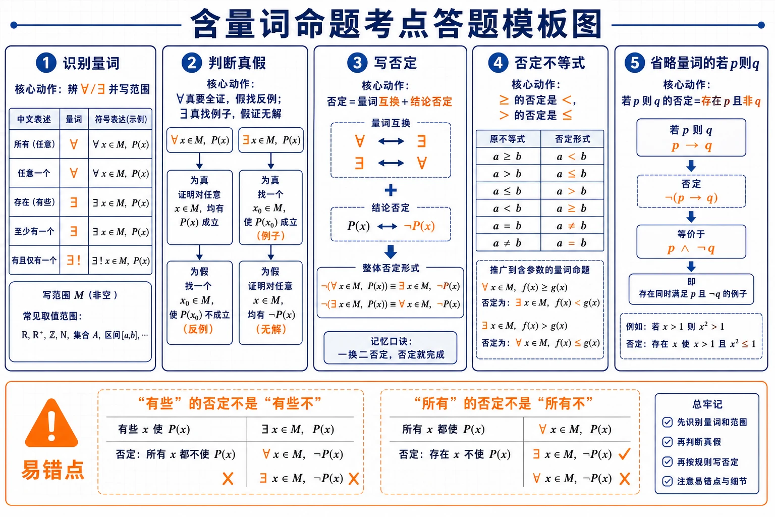 含量词命题考点答题模板