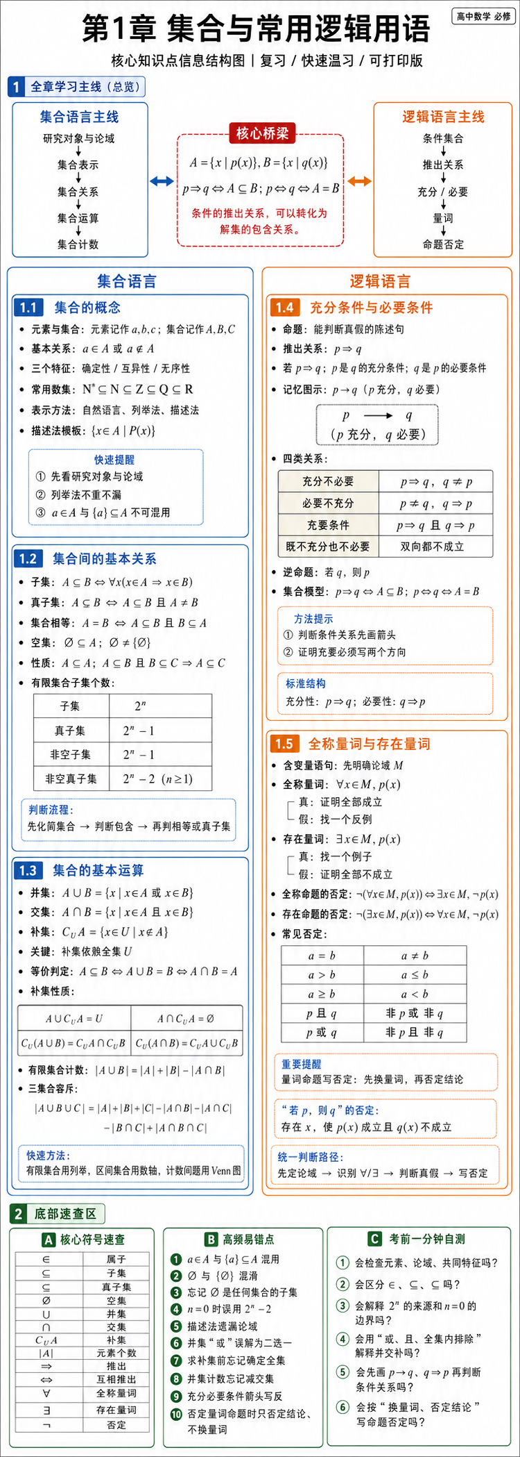 第1章集合与常用逻辑用语全章核心知识点信息结构图