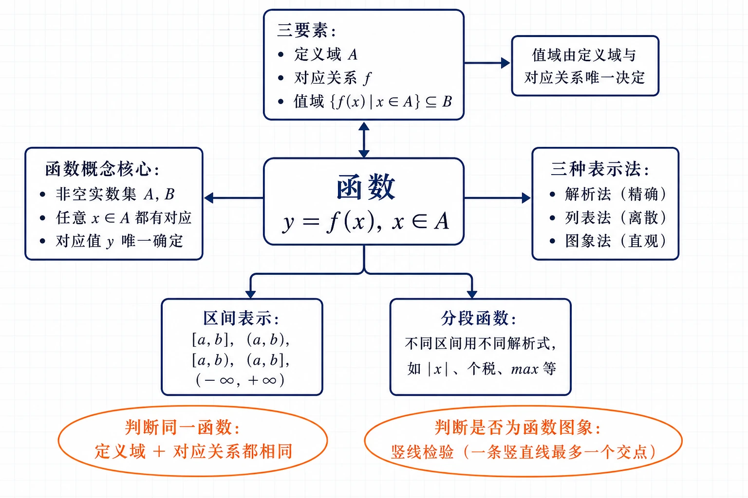 函数概念整体结构
