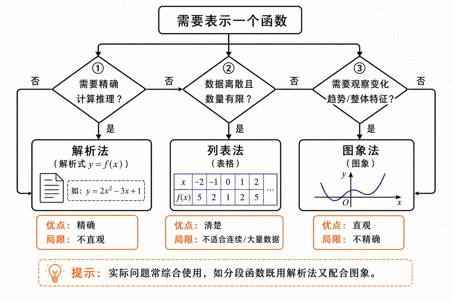 函数表示法选择流程