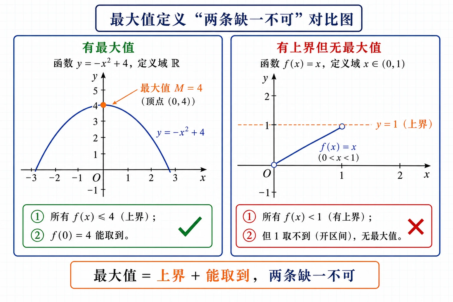 最大值定义对比