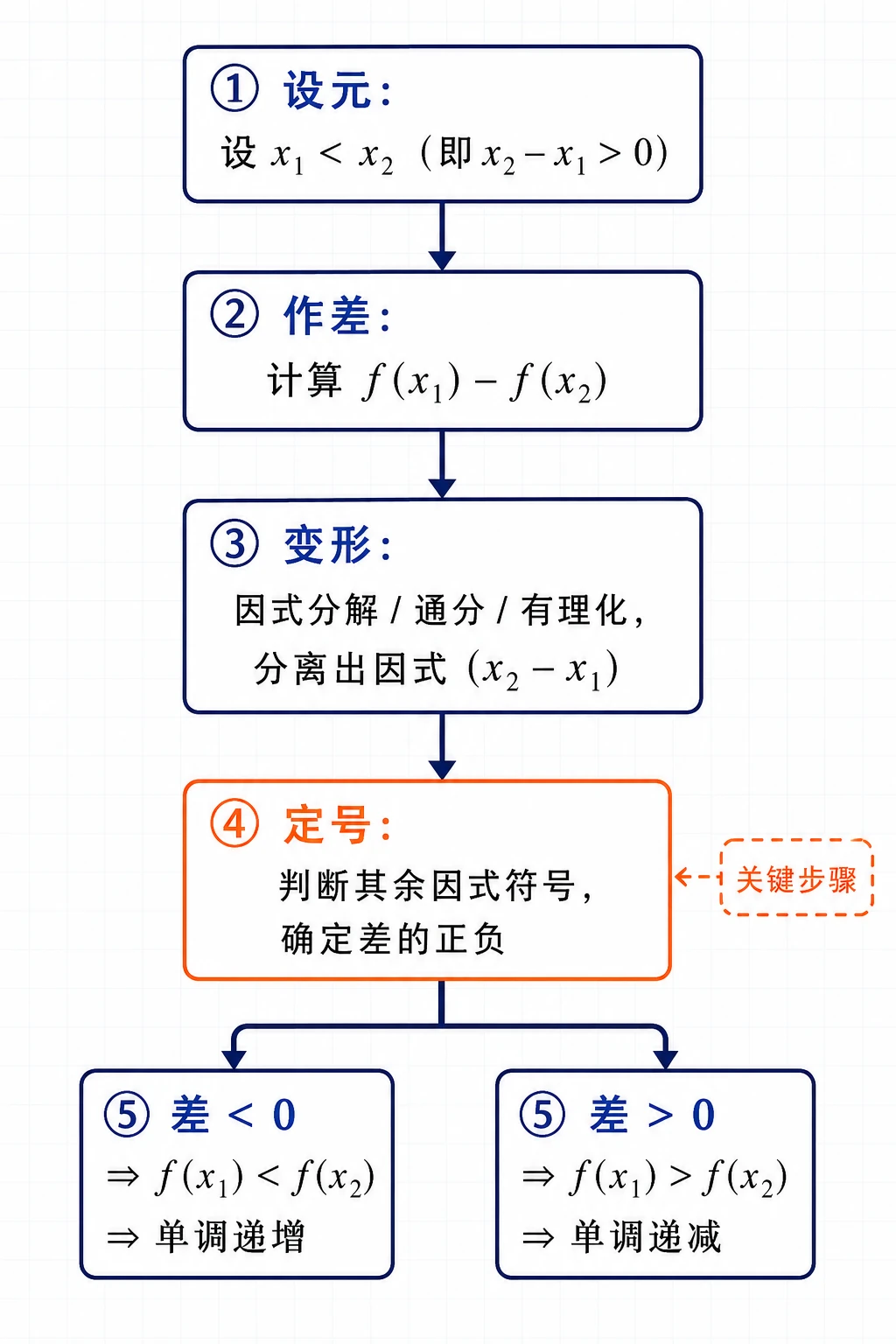作差法证明单调性流程