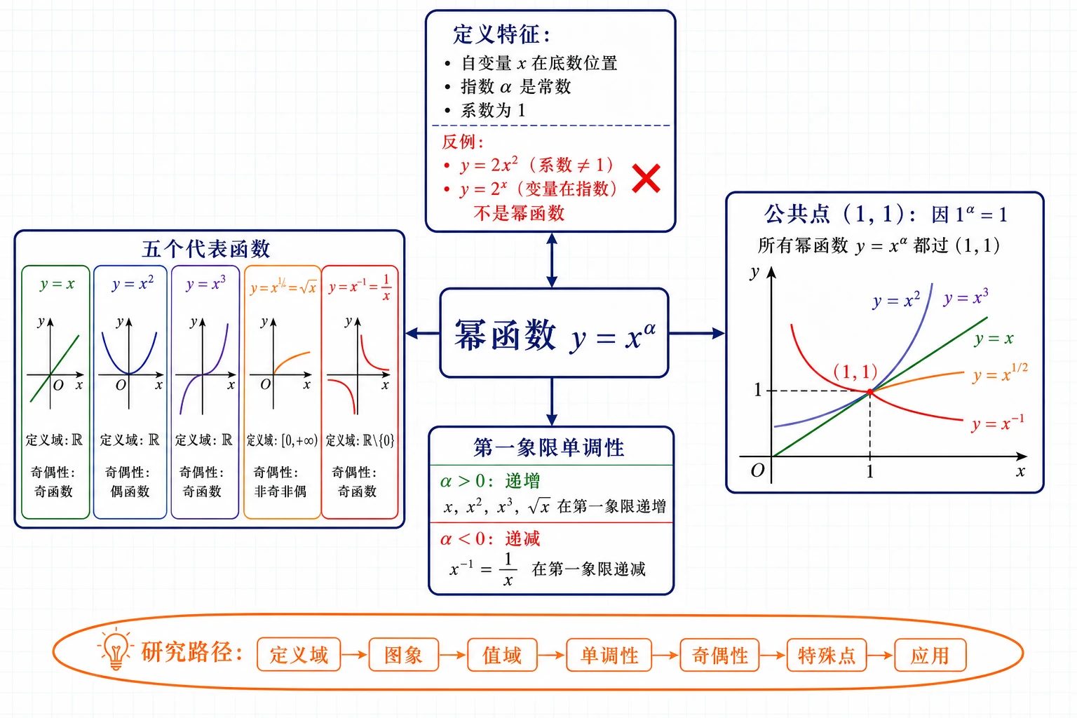 幂函数整体结构