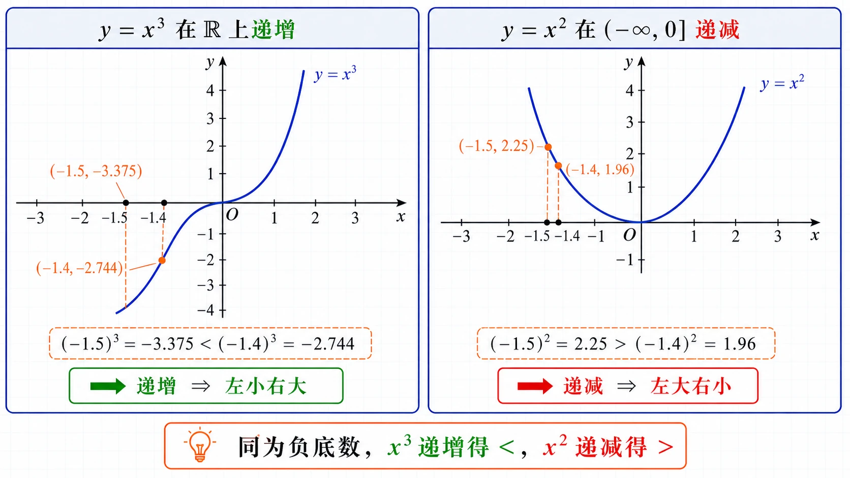 负底数幂值比较