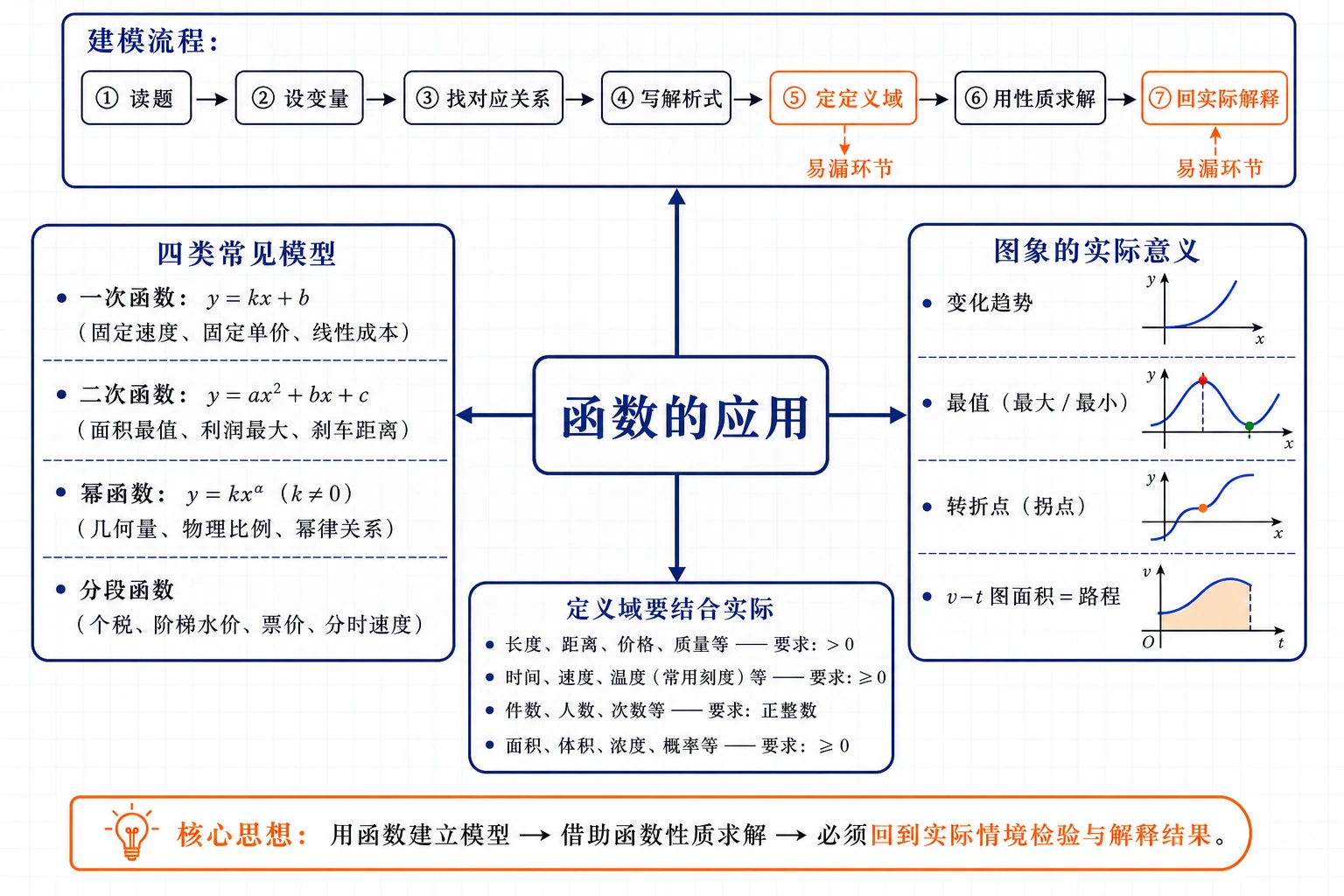 函数应用整体结构