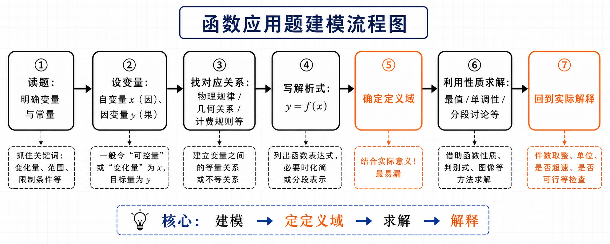 函数应用建模流程