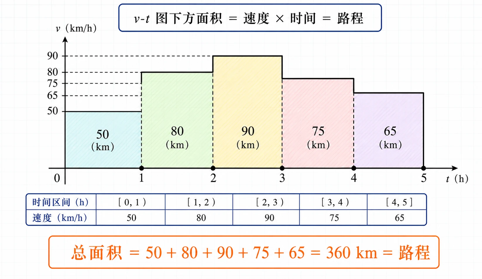 速度时间图面积表示路程