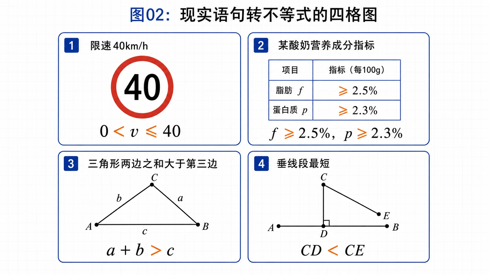 现实语句转不等式图