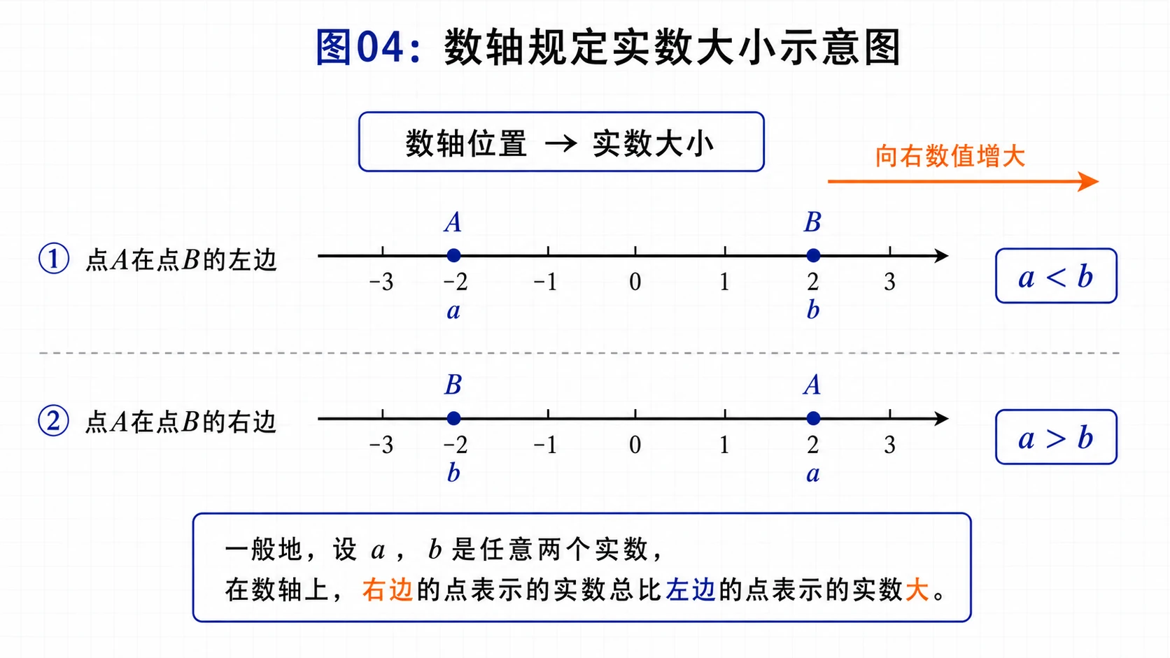 数轴大小关系图