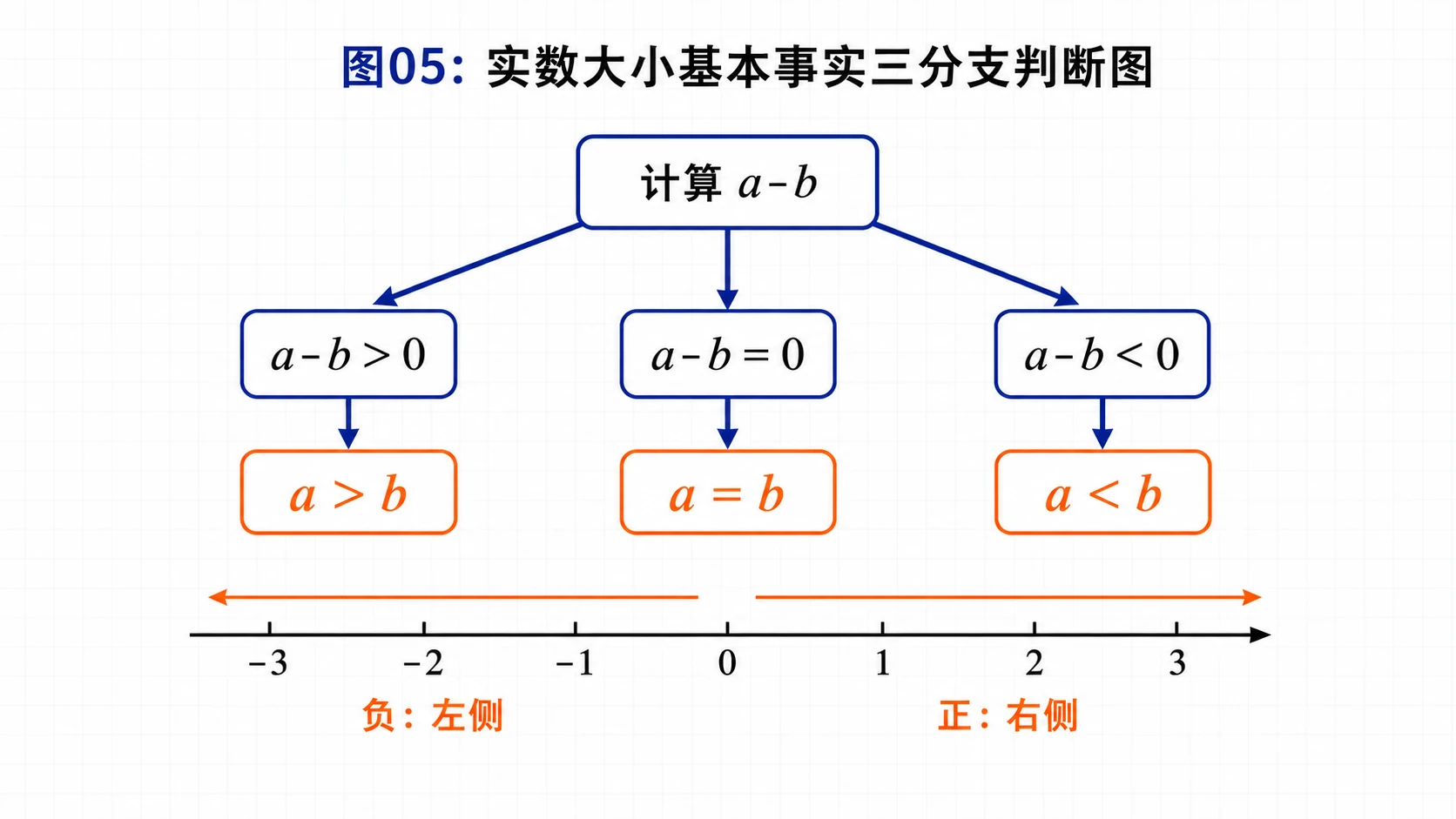差值判断三分支图