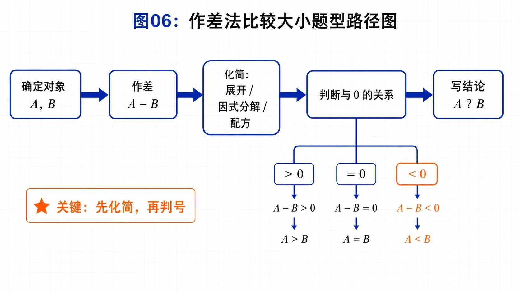 作差法路径图