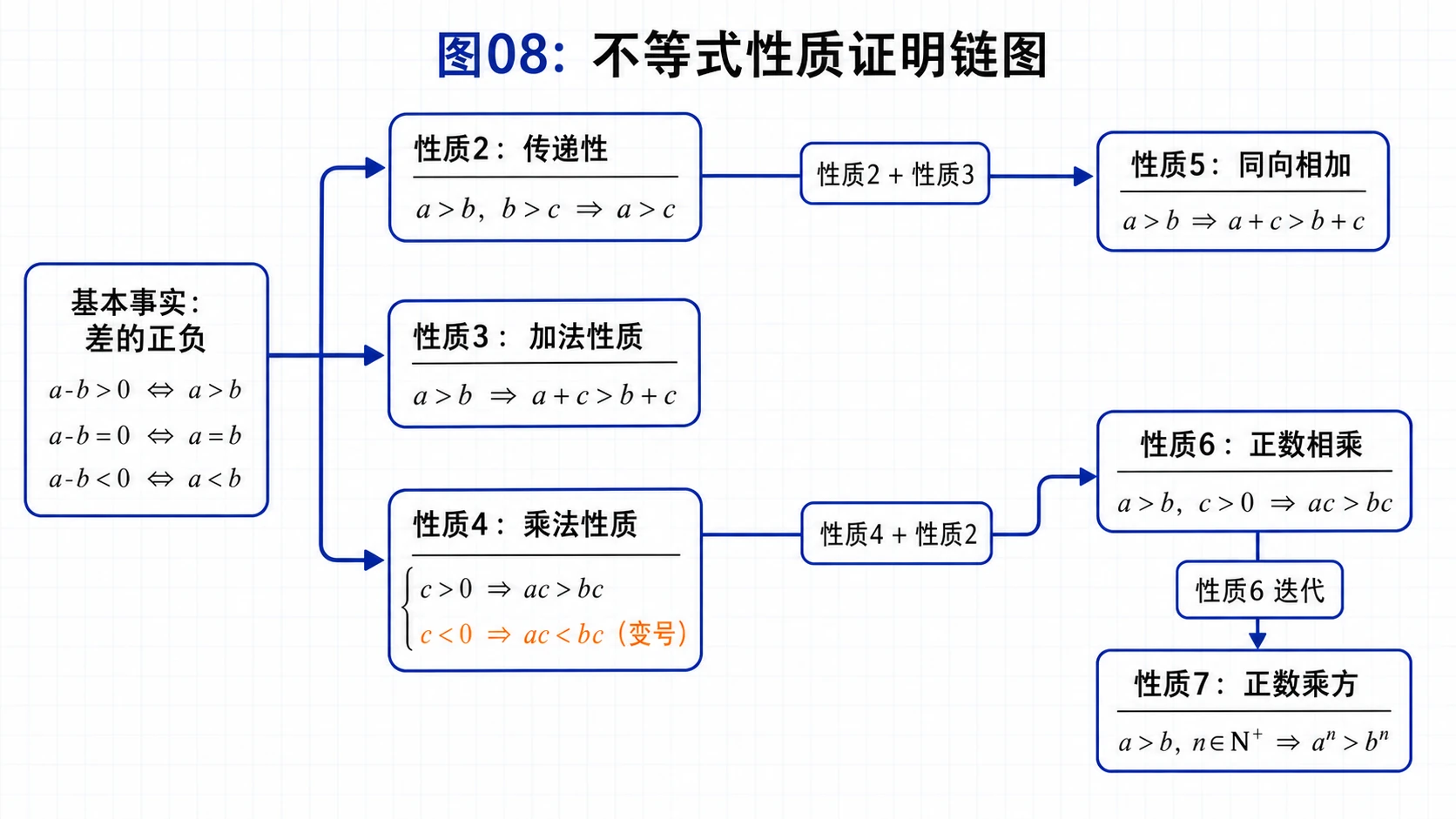 不等式性质证明链图