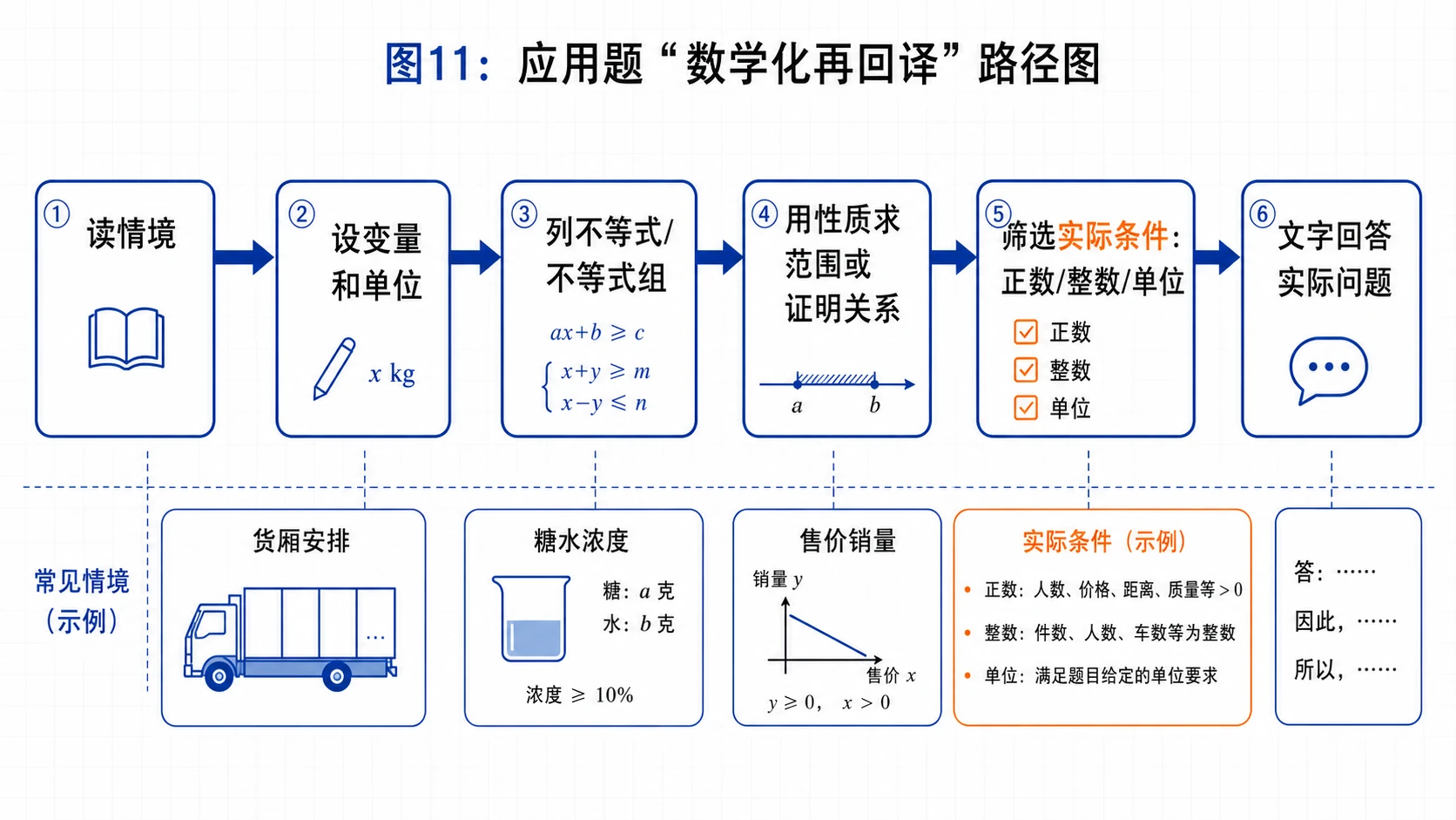 应用题数学化再回译路径图